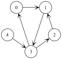 directed graph with adjacency list