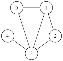 undirected graph with adjacency matrix