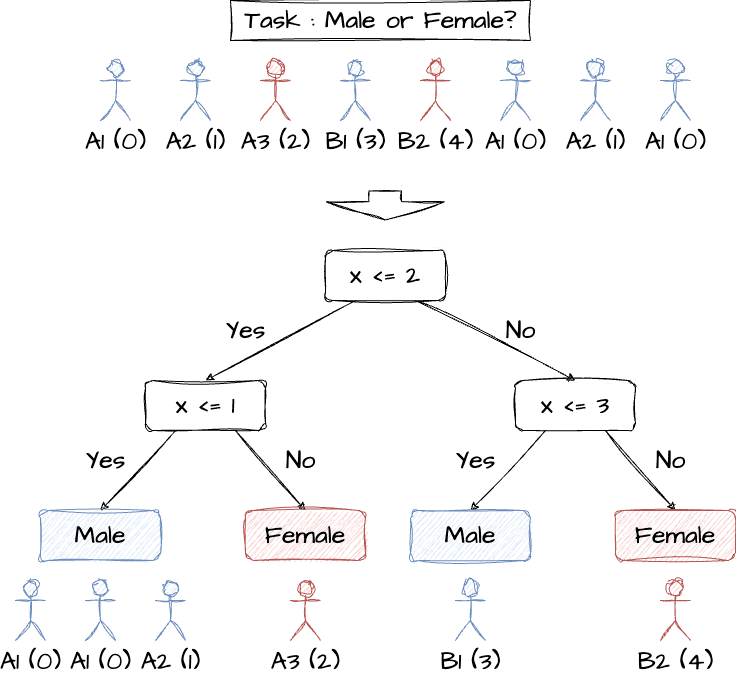 Decision Tree with label encoding