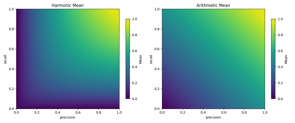 harmonic mean vs arighmetic mean