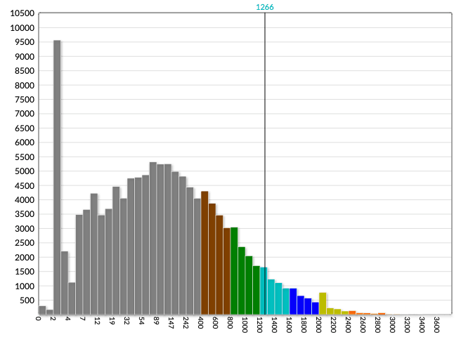 Rating histogram of AtCoder user