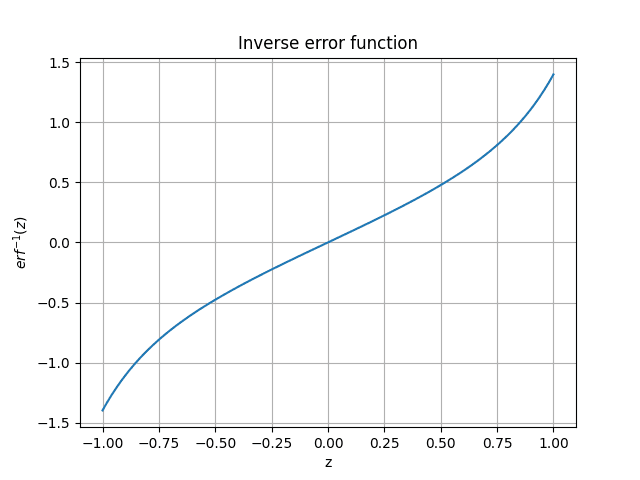 Inverse Error function