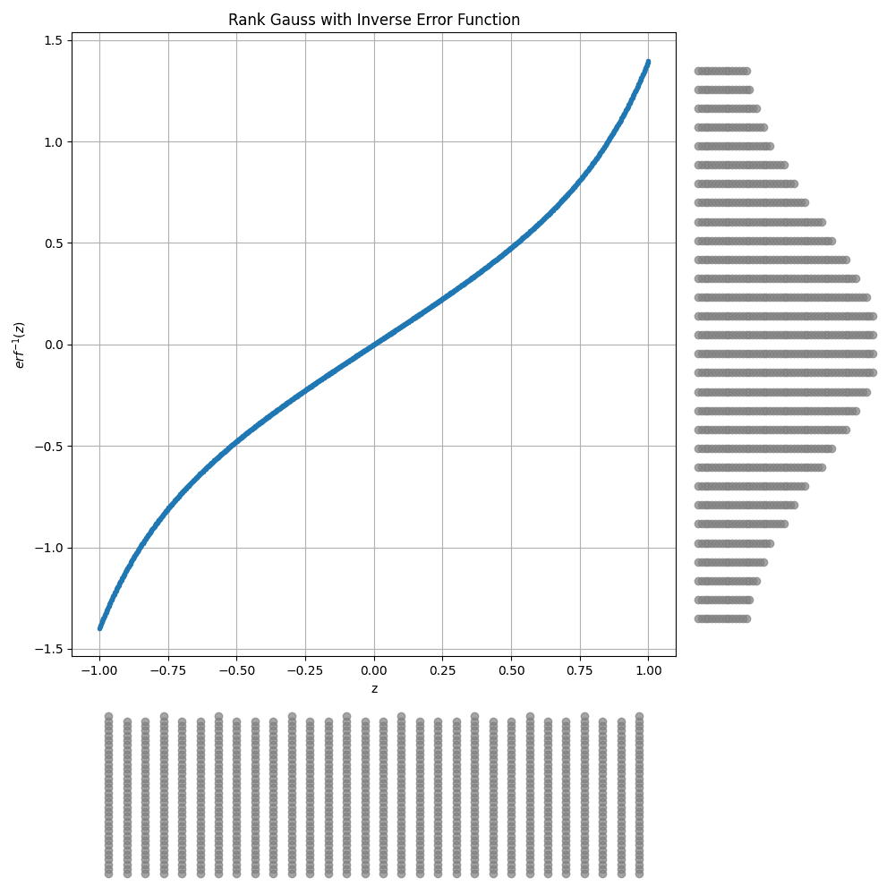 Rank Gauss