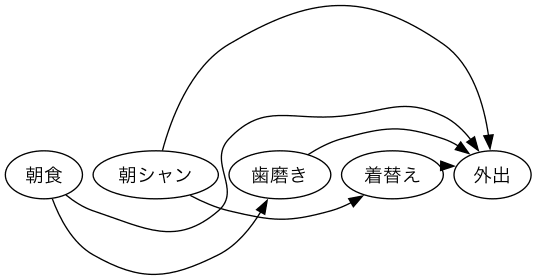 topological order