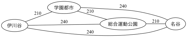 weighted graph